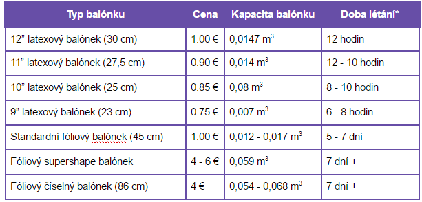 ceny-a-parametry-foukani-balonku